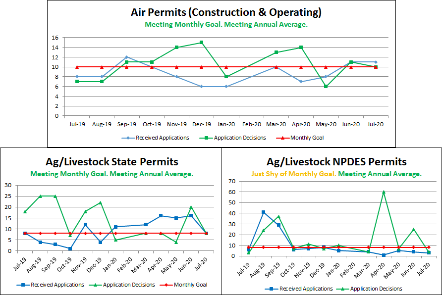 Air Permits (Construction & Operating), Ag/Livestock State & NPDES Permits