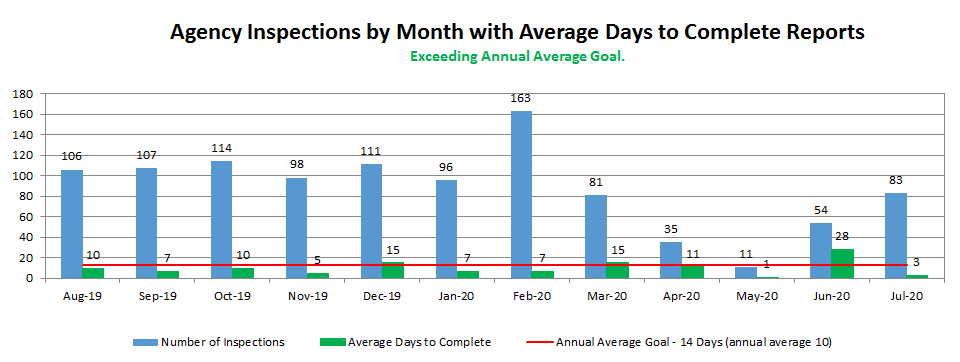 Agency Inspections by Month with Average Days to Complete Reports