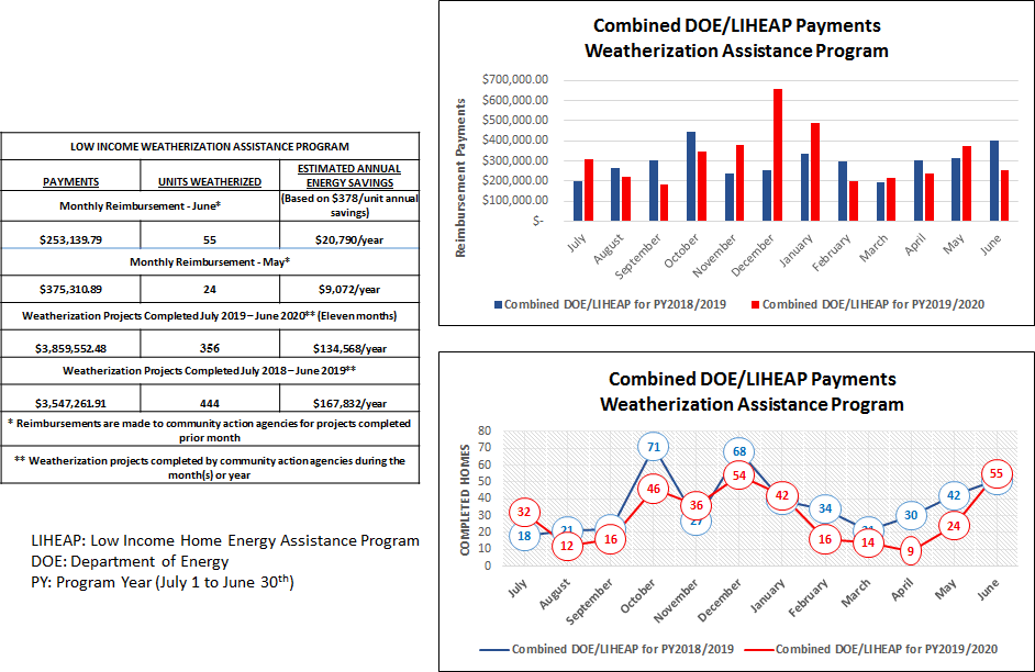 Combined DOE/LIHEAP Payments Weatherization Assistance Program