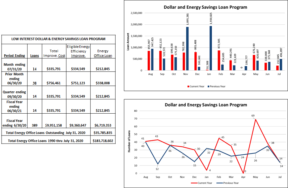 Dollar and Energy Savings Loan Program