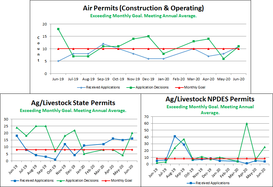 Air Permits (Construction & Operating), Ag/Livestock State & NPDES Permits