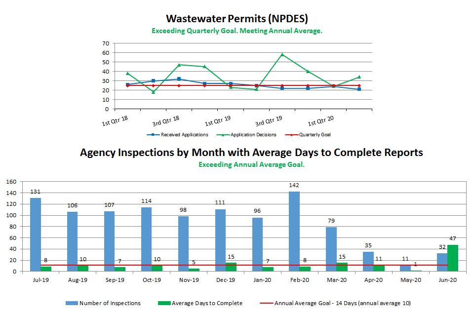 Wastewater Permits (NPDES), Agency Inspections by Month with Average Days to Complete Reports