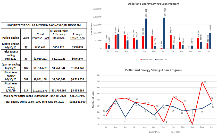 Dollar and Energy Savings Loan Program