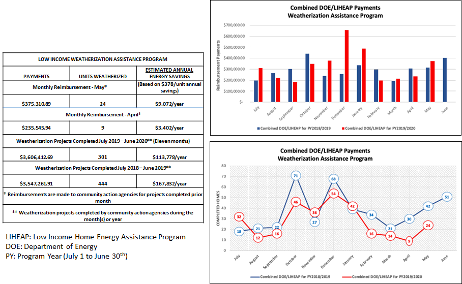 Combined DOE/LIHEAP Payments Weatherization Assistance Program