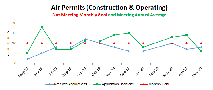 Air Permits (Construction & Operating)