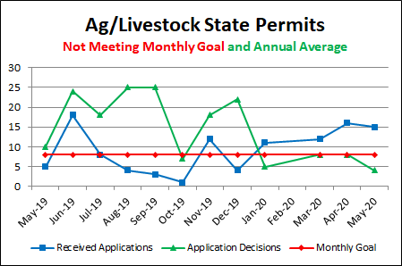 Ag/Livestock State Permits