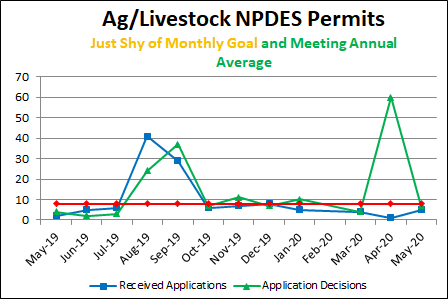 Ag/Livestock NPDES Permits