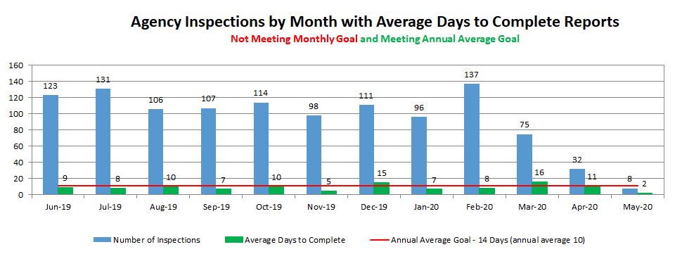 Agency Inspections by Month with Average Days to Complete Reports