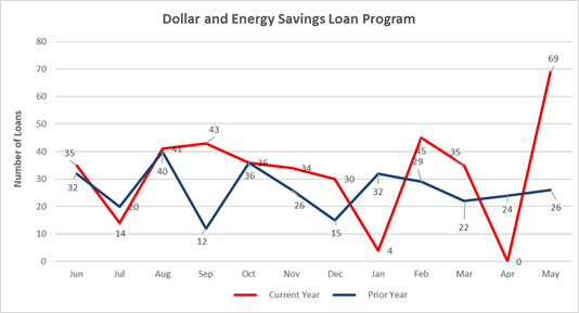 Dollar and Energy Savings Loan Program