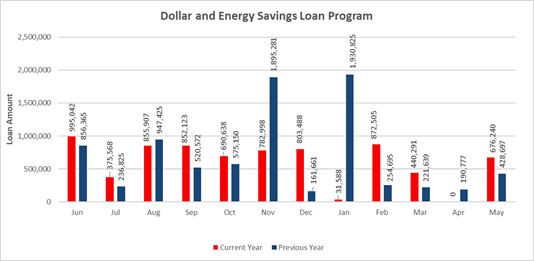 Dollar and Energy Savings Loan Program