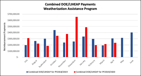 Combined DOE/LIHEAP/State Payments Weatherization Assistance Program