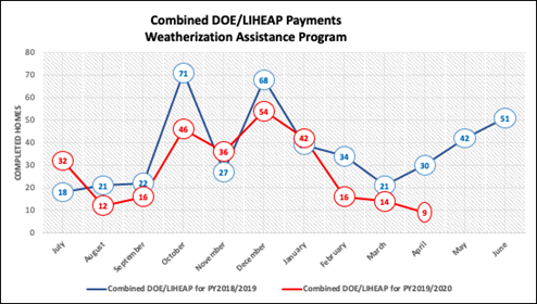 Combined DOE/LIHEAP/State Payments Weatherization Assistance Program