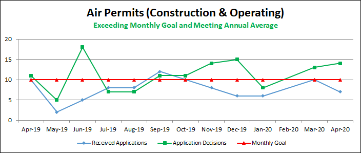 Air Permits (Construction & Operating)