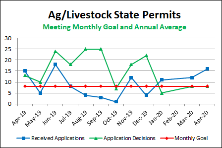 Ag/Livestock State Permits