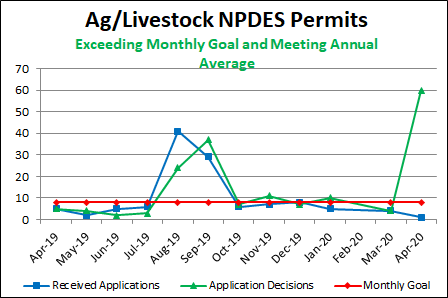 Ag/Livestock NPDES Permits