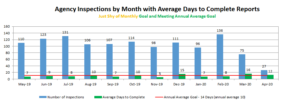 Agency Inspections by Month with Average Days to Complete Reports