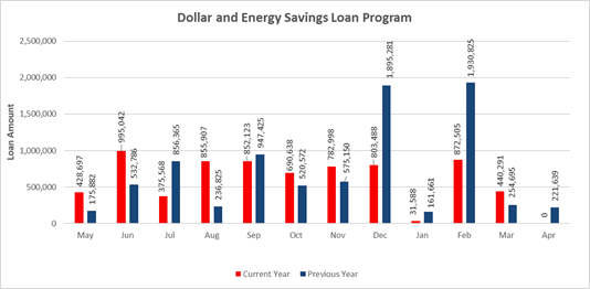 Dollar and Energy Savings Loan Program