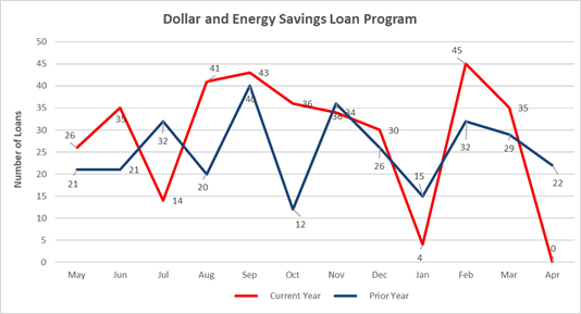 Dollar and Energy Savings Loan Program