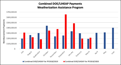 Combined DOE/LIHEAP/State Payments Weatherization Assistance Program