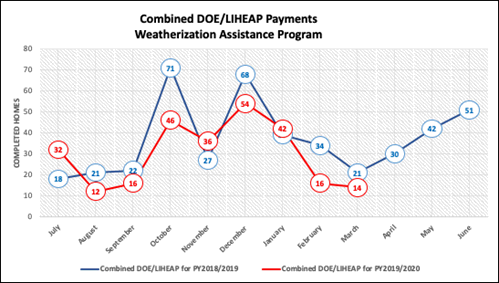 Combined DOE/LIHEAP/State Payments Weatherization Assistance Program