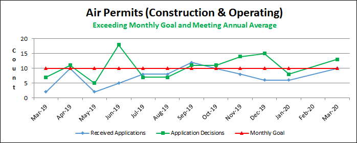 Air Permits (Construction & Operating)