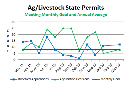 Ag/Livestock State Permits