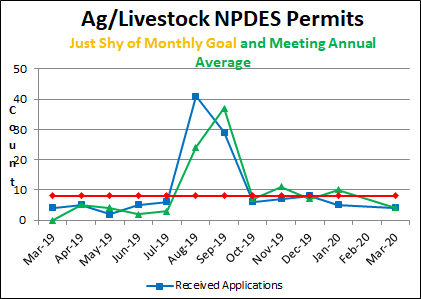 Ag/Livestock NPDES Permits