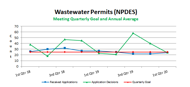 Wastewater Permits (NPDES)