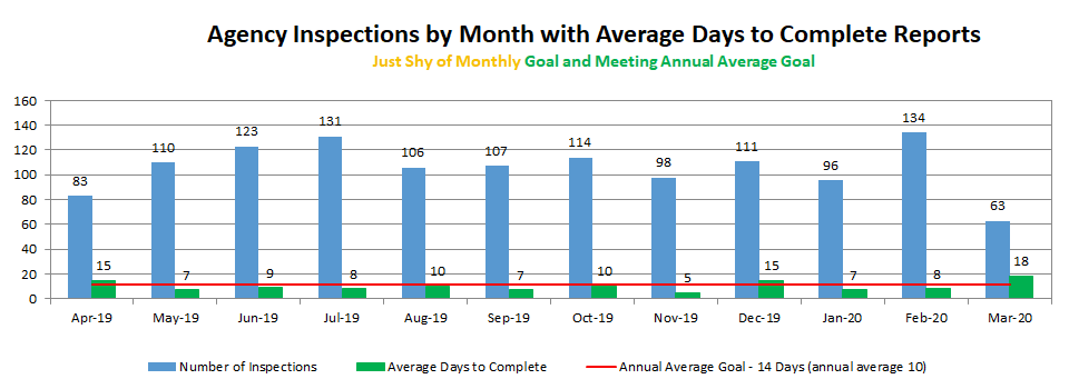 Agency Inspections by Month with Average Days to Complete Reports