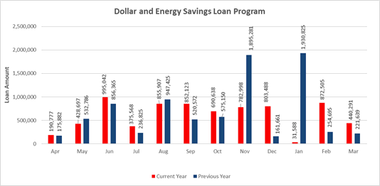 Dollar and Energy Savings Loan Program