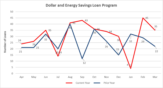 Dollar and Energy Savings Loan Program