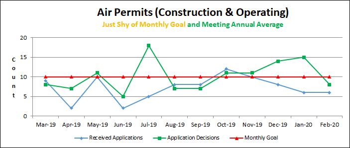 Air Permits (Construction & Operating)