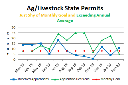 Ag/Livestock State Permits