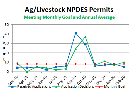 Ag/Livestock NPDES Permits