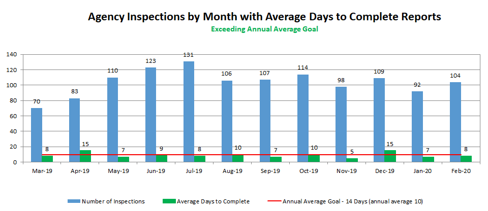 Agency Inspections by Month with Average Days to Complete Reports