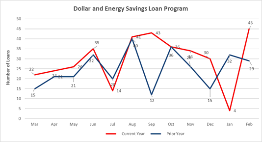 Dollar and Energy Savings Loan Program