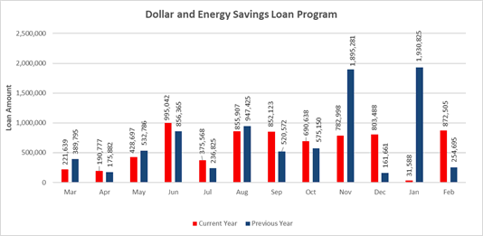 Dollar and Energy Savings Loan Program