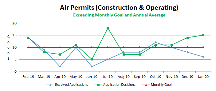 Air Permits (Construction & Operating)