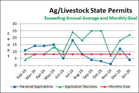 Ag/Livestock State Permits