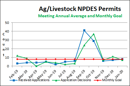 Ag/Livestock NPDES Permits