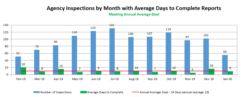 Agency Inspections by Month with Average Days to Complete Reports