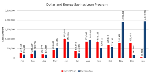 Dollar and Energy Savings Loan Program