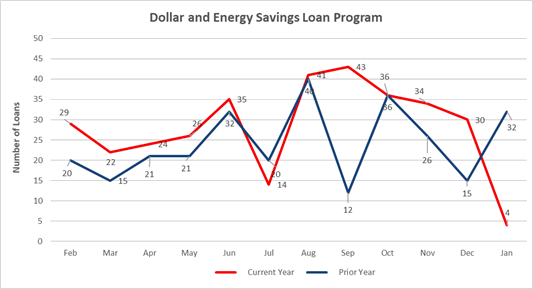 Dollar and Energy Savings Loan Program