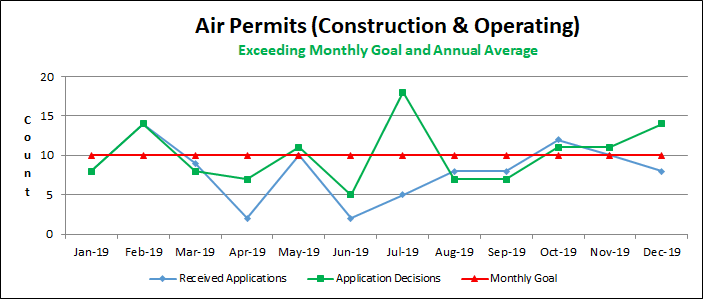 Air Permits (Construction & Operating)