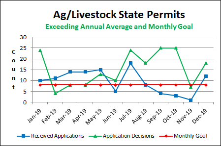 Ag/Livestock State Permits