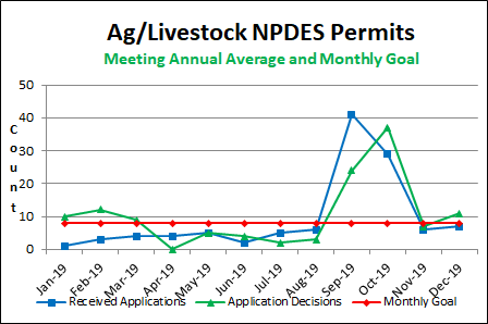 Ag/Livestock NPDES Permits