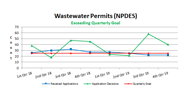 Wastewater Permits (NPDES)