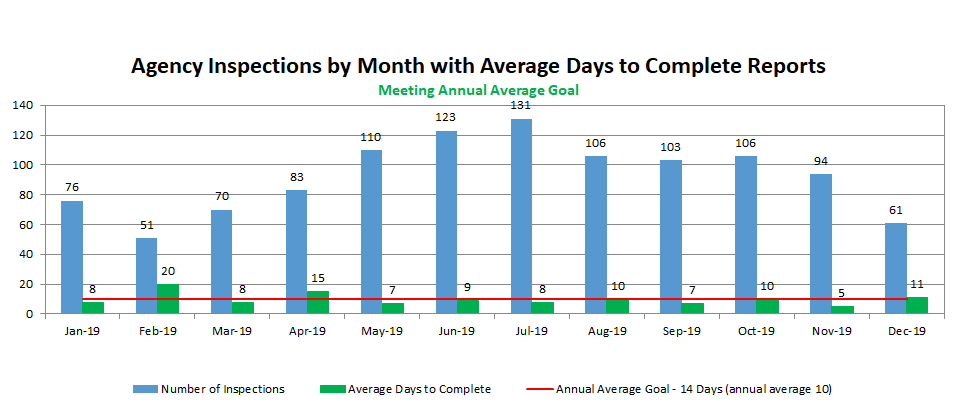 Agency Inspections by Month with Average Days to Complete Reports