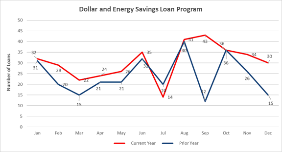 Dollar and Energy Savings Loan Program