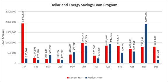 Dollar and Energy Savings Loan Program